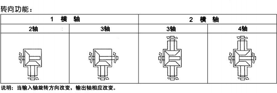 T系列螺旋錐傘齒輪轉(zhuǎn)向箱