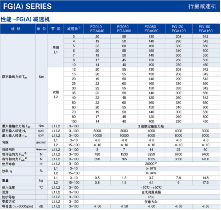 FG(A)系列精密行星減速機尺寸圖