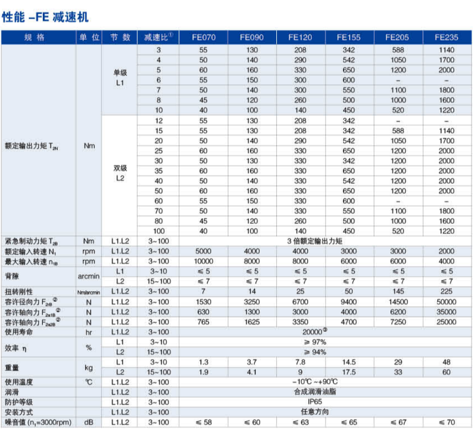 FE系列精密行星減速機尺寸圖