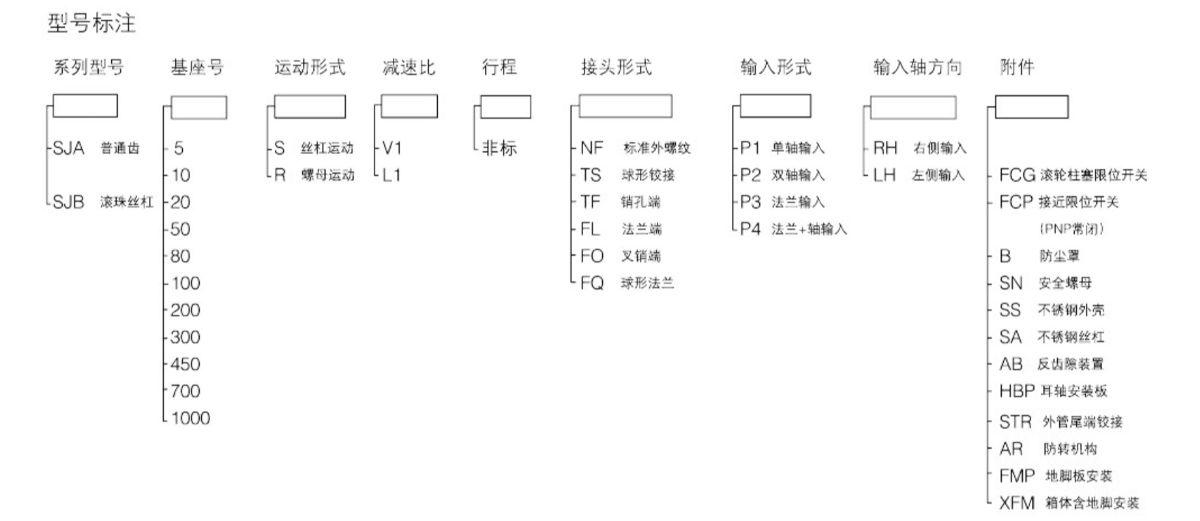 SJ系列螺旋升降機(jī)型號(hào)標(biāo)記