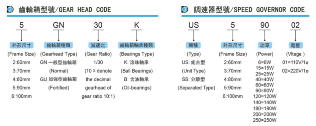 微型減速機（感應式馬達）型號表示方法