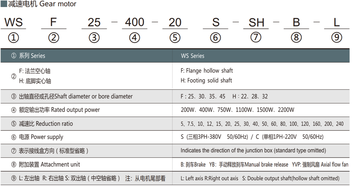 直交軸減速馬達型號標(biāo)記